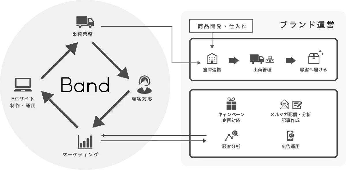 Bandが制作から運用まで一気通貫でサポートする図
